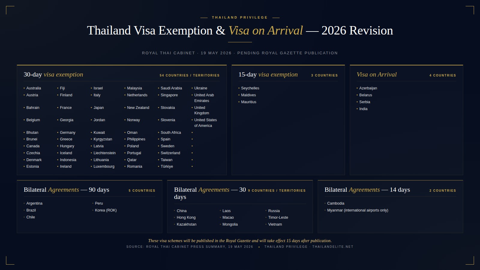 Thailand visa exemption and Visa on Arrival schemes — 2026 revision: 30-day exemption for 54 countries, 15-day for 3, VoA for 4, plus bilateral agreements at 90, 30, and 14 days
