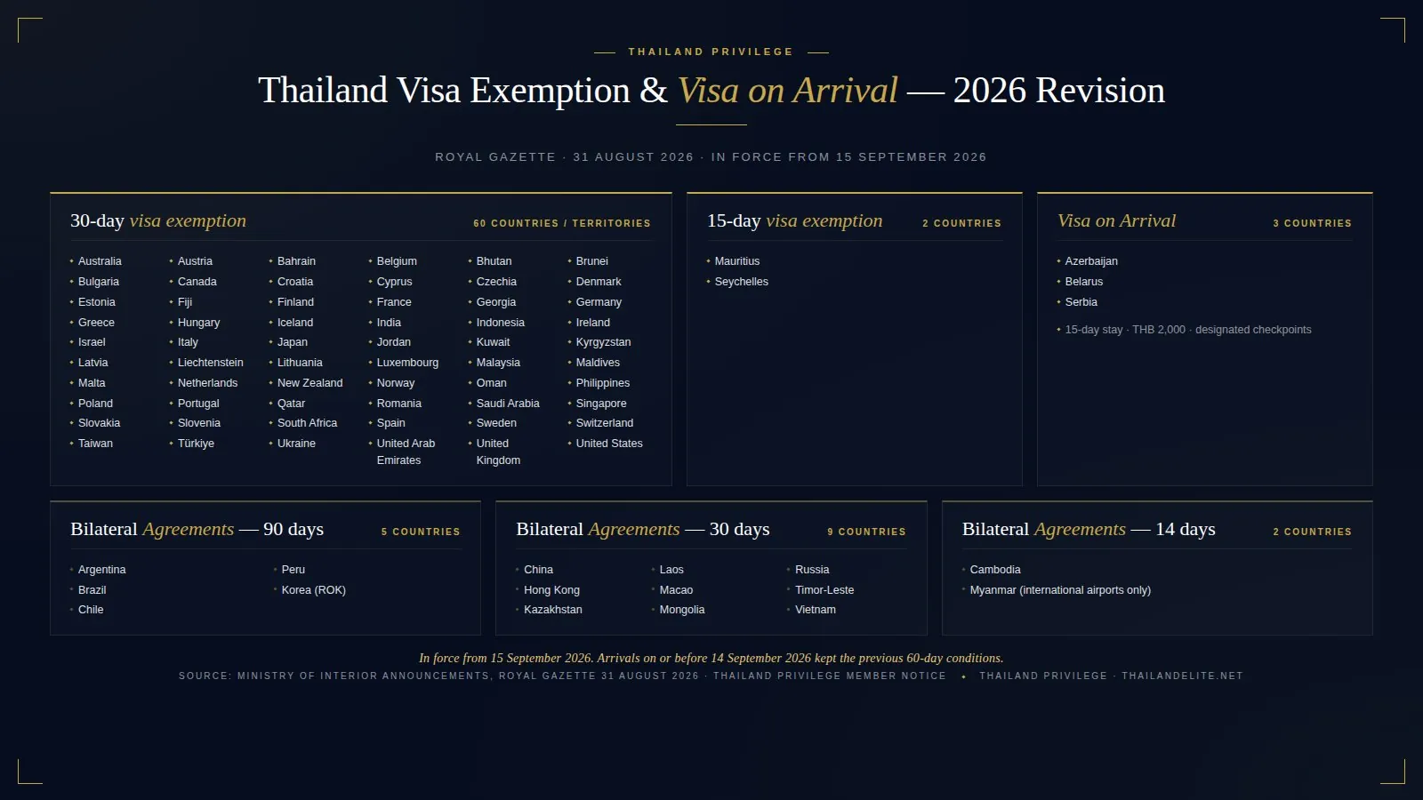 Thailand visa exemption and Visa on Arrival framework in force from 15 September 2026: 30-day exemption for 60 countries and territories, 15-day for Mauritius and Seychelles, Visa on Arrival for Azerbaijan, Belarus and Serbia, plus bilateral agreements at 90, 30, and 14 days